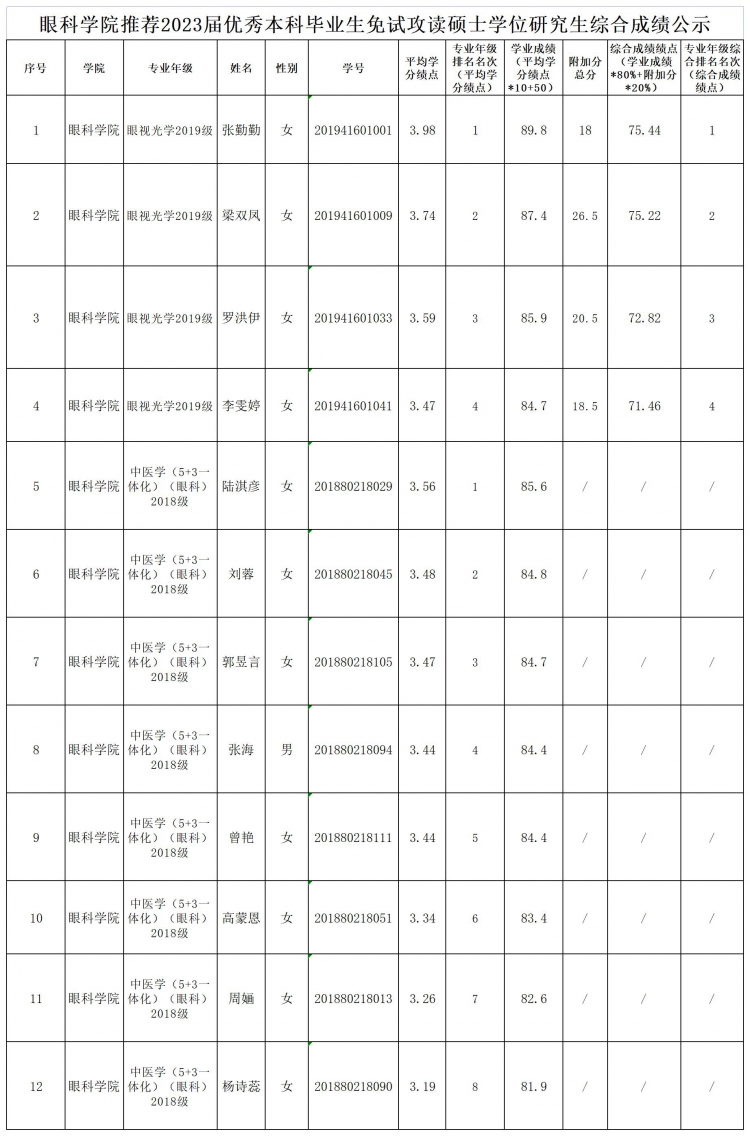 眼科学院2023届推荐免试攻读硕士学位研究生综合成绩公示_A1M15