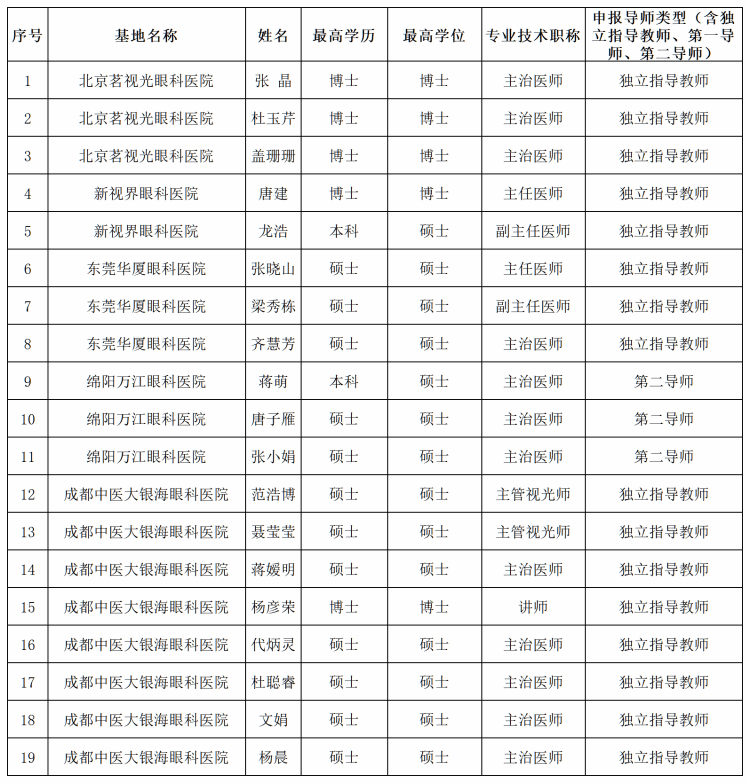 beat365平台唯一官网眼科学院眼视光学专业本科毕业论文指导教师申报汇总表_Sheet1(1)